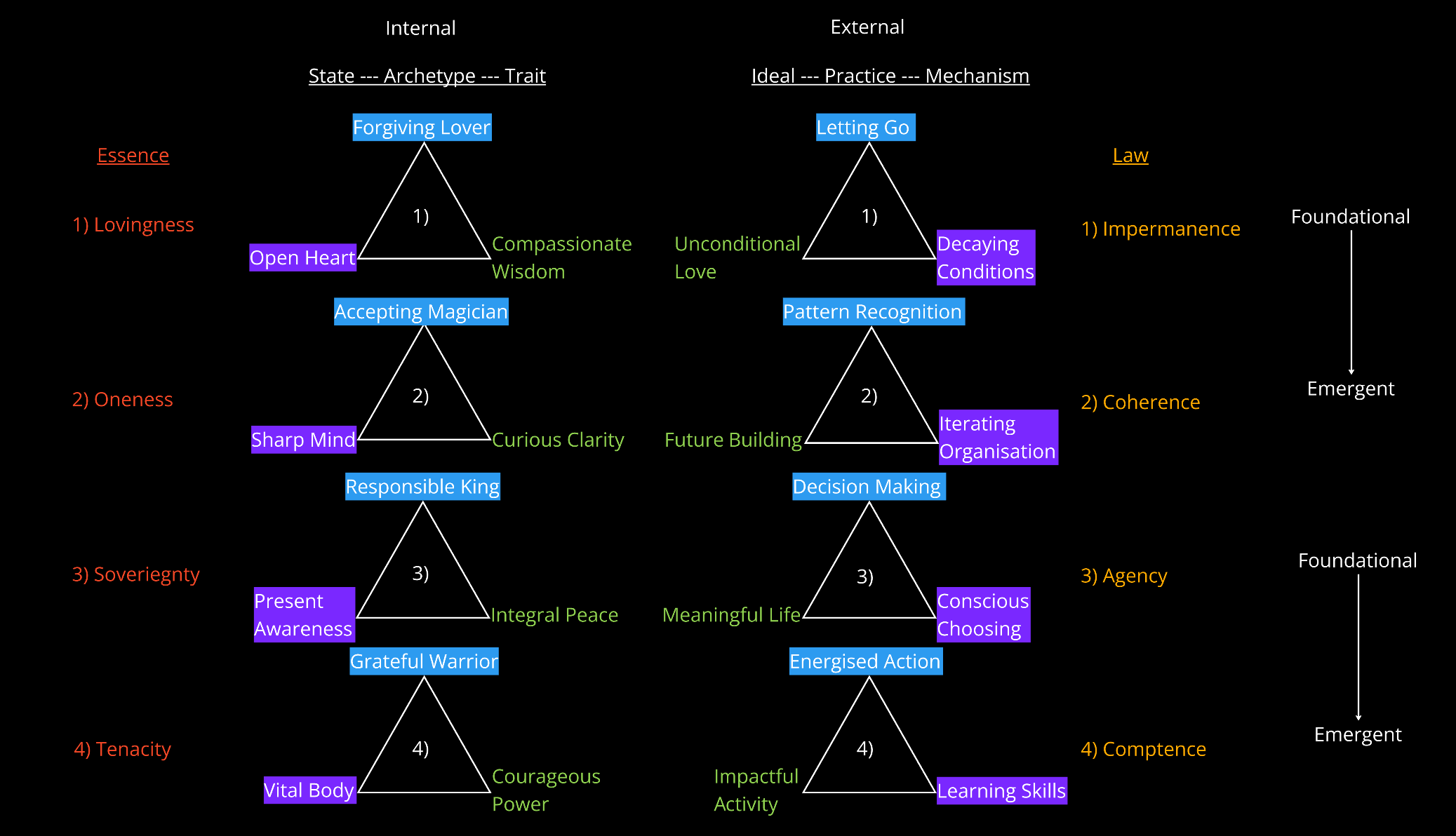Consciousness Evolution